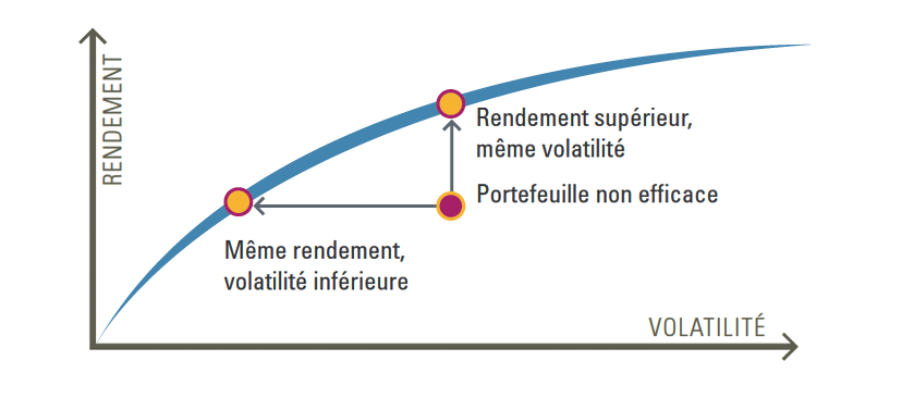 Portefeuilles optimaux